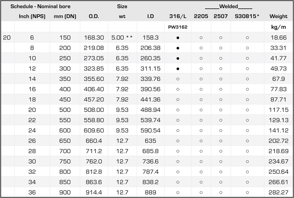 The BEST material for Water Bore Casings and why: Schedule 20 Stainless